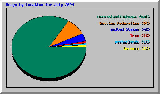 Usage by Location for July 2024