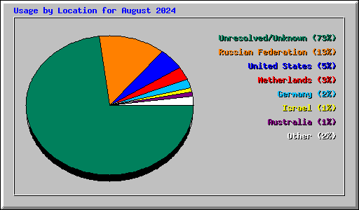 Usage by Location for August 2024