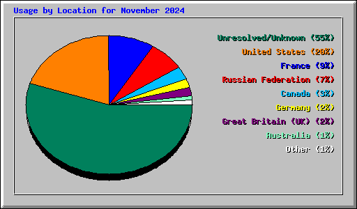 Usage by Location for November 2024