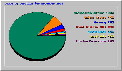 Usage by Location for December 2024