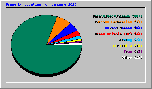 Usage by Location for January 2025