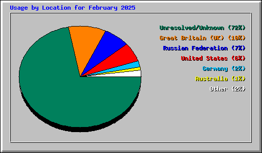 Usage by Location for February 2025