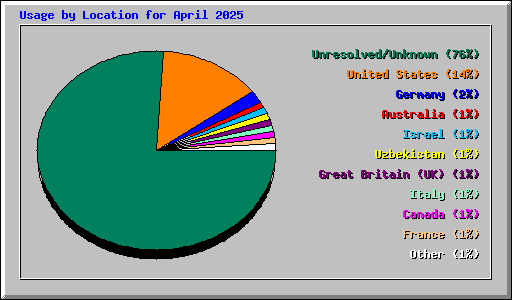 Usage by Location for April 2025