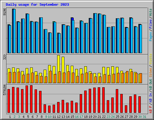 Daily usage for September 2023