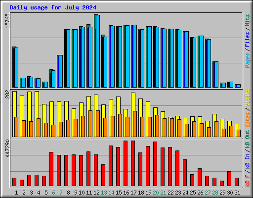 Daily usage for July 2024