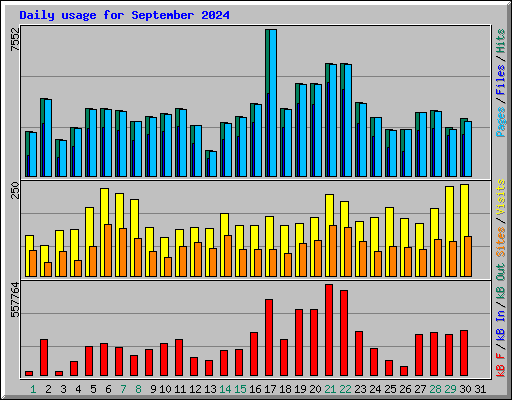 Daily usage for September 2024
