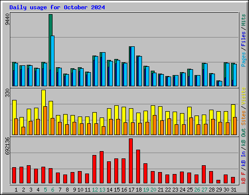 Daily usage for October 2024