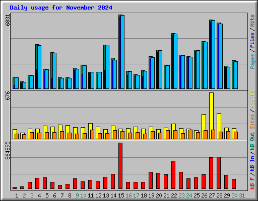 Daily usage for November 2024