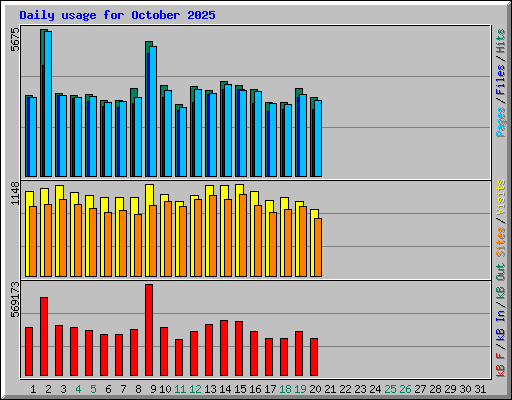 Daily usage for October 2025